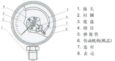 压力表弹簧管焊接技术 西安自动化仪表一厂