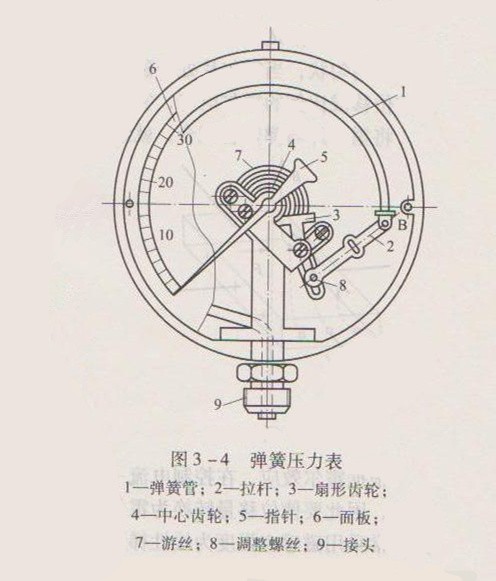 弹簧管式压力表