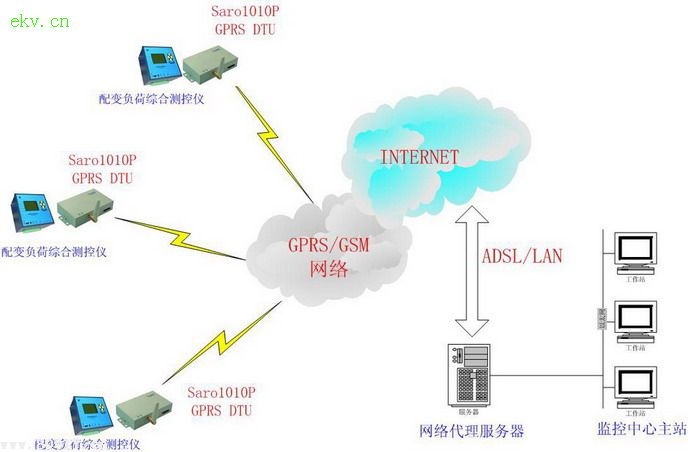 基于GPRS通信的配电监控系统